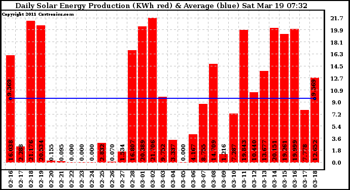 Solar PV/Inverter Performance Daily Solar Energy Production