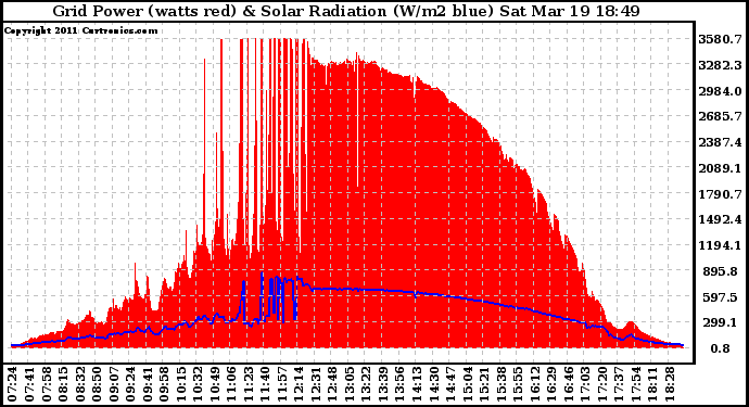 Solar PV/Inverter Performance Grid Power & Solar Radiation