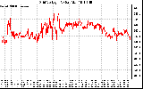 Solar PV/Inverter Performance Grid Voltage