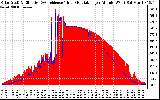 Solar PV/Inverter Performance Solar Radiation & Effective Solar Radiation per Minute