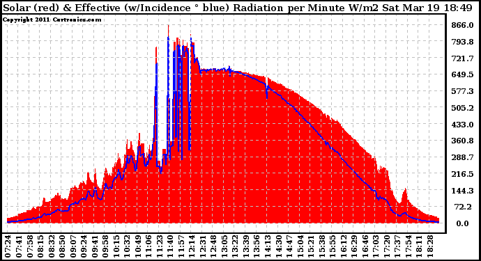 Solar PV/Inverter Performance Solar Radiation & Effective Solar Radiation per Minute