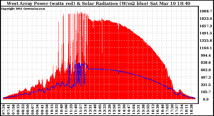 Solar PV/Inverter Performance West Array Power Output & Solar Radiation