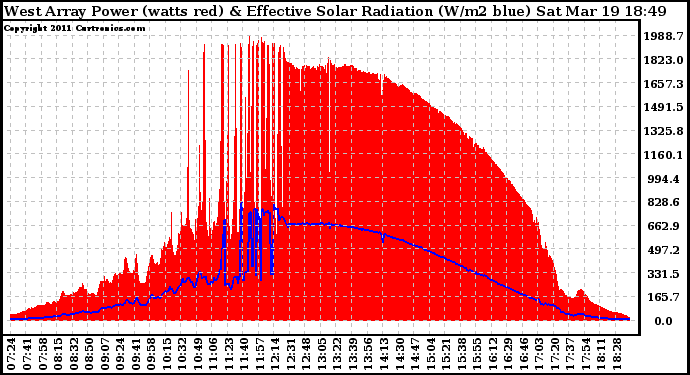 Solar PV/Inverter Performance West Array Power Output & Effective Solar Radiation