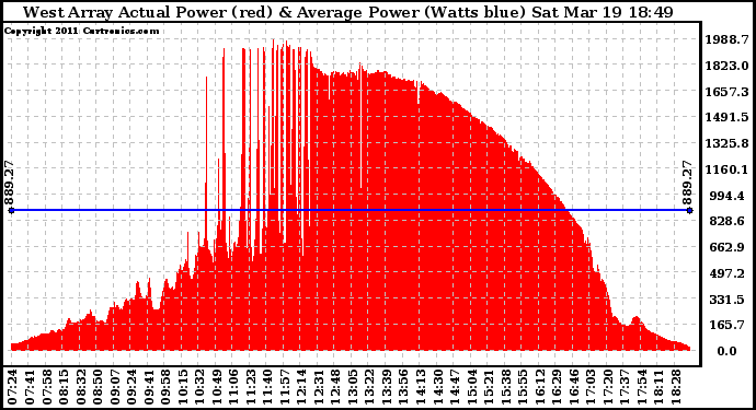 Solar PV/Inverter Performance West Array Actual & Average Power Output