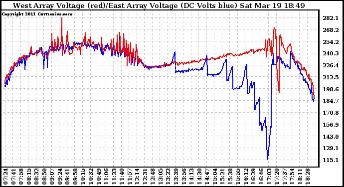 Solar PV/Inverter Performance Photovoltaic Panel Voltage Output