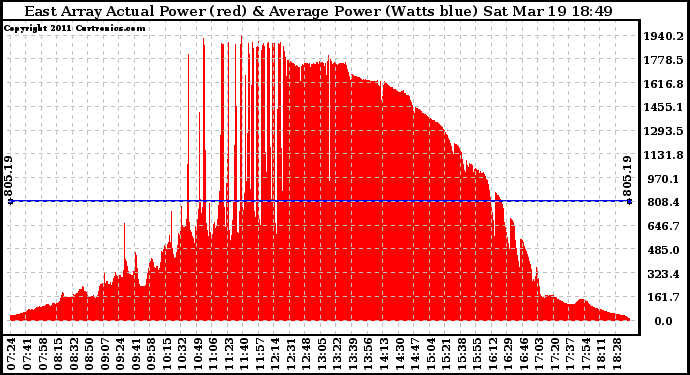 Solar PV/Inverter Performance East Array Actual & Average Power Output