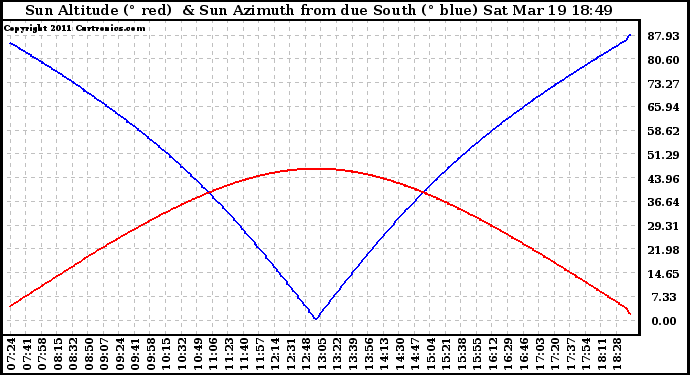 Solar PV/Inverter Performance Sun Altitude Angle & Azimuth Angle