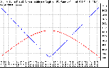 Solar PV/Inverter Performance Sun Altitude Angle & Sun Incidence Angle on PV Panels