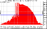 Solar PV/Inverter Performance Total PV Panel Power Output