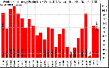 Solar PV/Inverter Performance Weekly Solar Energy Production