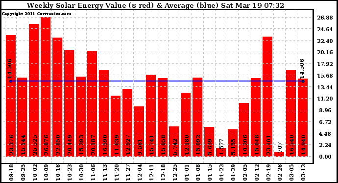 Solar PV/Inverter Performance Weekly Solar Energy Production Value