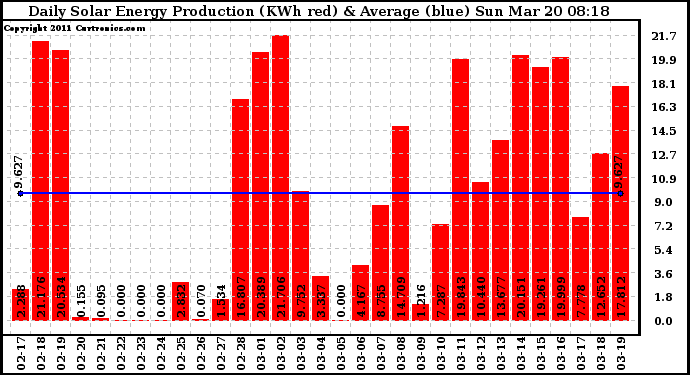 Solar PV/Inverter Performance Daily Solar Energy Production