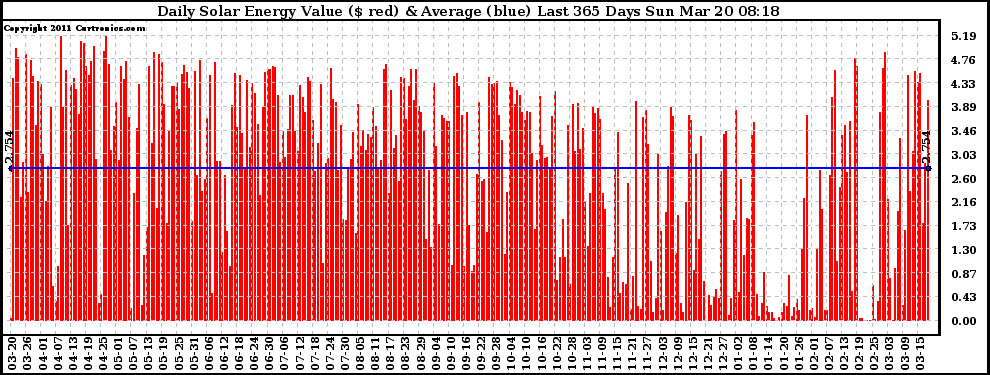 Solar PV/Inverter Performance Daily Solar Energy Production Value Last 365 Days