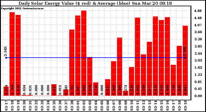 Solar PV/Inverter Performance Daily Solar Energy Production Value