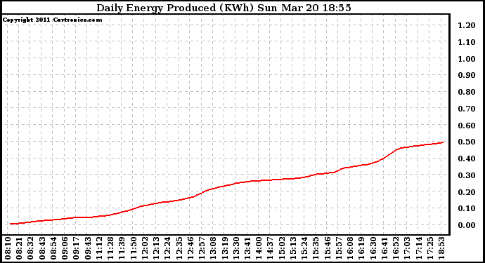 Solar PV/Inverter Performance Daily Energy Production