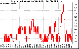 Solar PV/Inverter Performance Daily Energy Production Per Minute