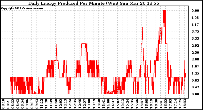 Solar PV/Inverter Performance Daily Energy Production Per Minute