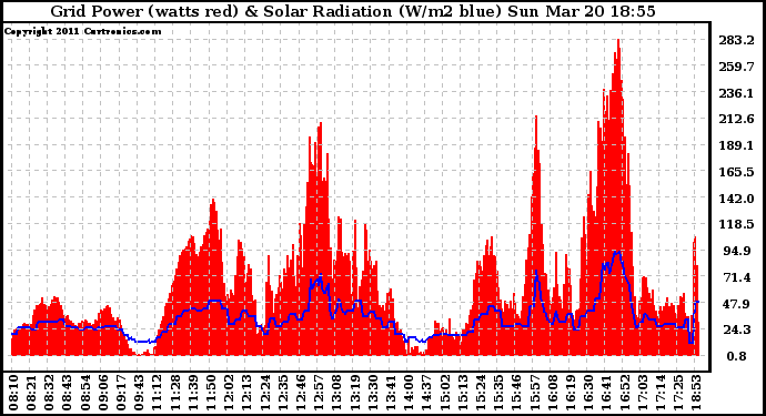 Solar PV/Inverter Performance Grid Power & Solar Radiation