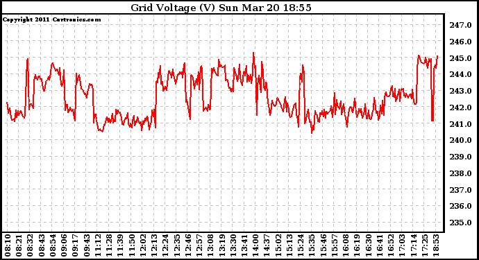 Solar PV/Inverter Performance Grid Voltage