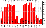 Milwaukee Solar Powered Home MonthlyProductionValue