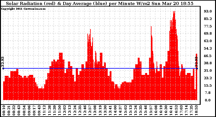 Solar PV/Inverter Performance Solar Radiation & Day Average per Minute