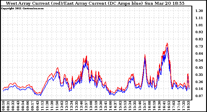 Solar PV/Inverter Performance Photovoltaic Panel Current Output