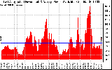 Solar PV/Inverter Performance East Array Actual & Average Power Output