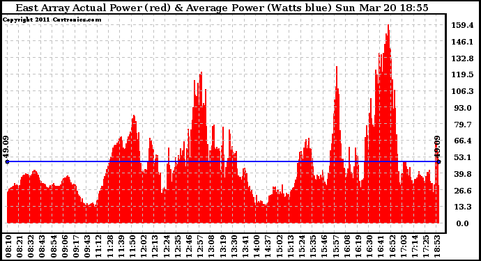 Solar PV/Inverter Performance East Array Actual & Average Power Output