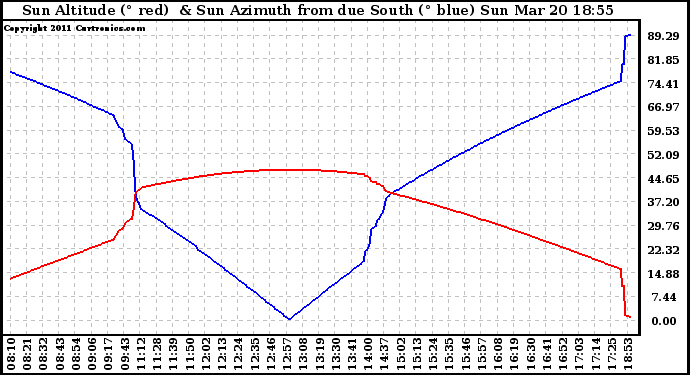 Solar PV/Inverter Performance Sun Altitude Angle & Azimuth Angle