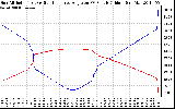 Solar PV/Inverter Performance Sun Altitude Angle & Sun Incidence Angle on PV Panels