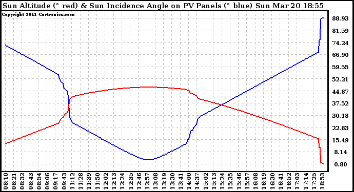 Solar PV/Inverter Performance Sun Altitude Angle & Sun Incidence Angle on PV Panels