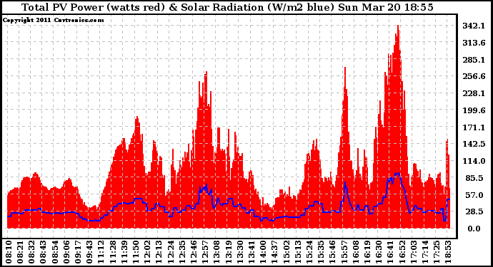 Solar PV/Inverter Performance Total PV Panel Power Output & Solar Radiation