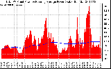 Solar PV/Inverter Performance Total PV Panel & Running Average Power Output