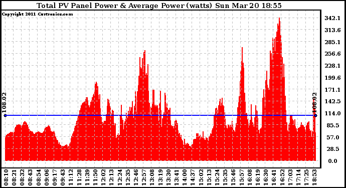 Solar PV/Inverter Performance Total PV Panel Power Output