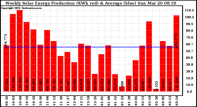 Solar PV/Inverter Performance Weekly Solar Energy Production