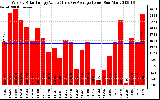 Milwaukee Solar Powered Home WeeklyProductionValue