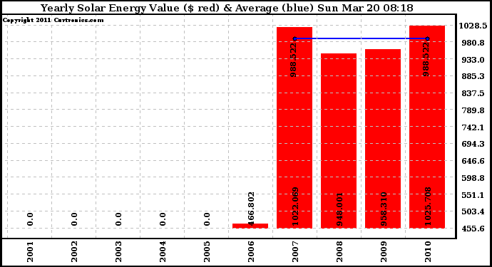 Solar PV/Inverter Performance Yearly Solar Energy Production Value