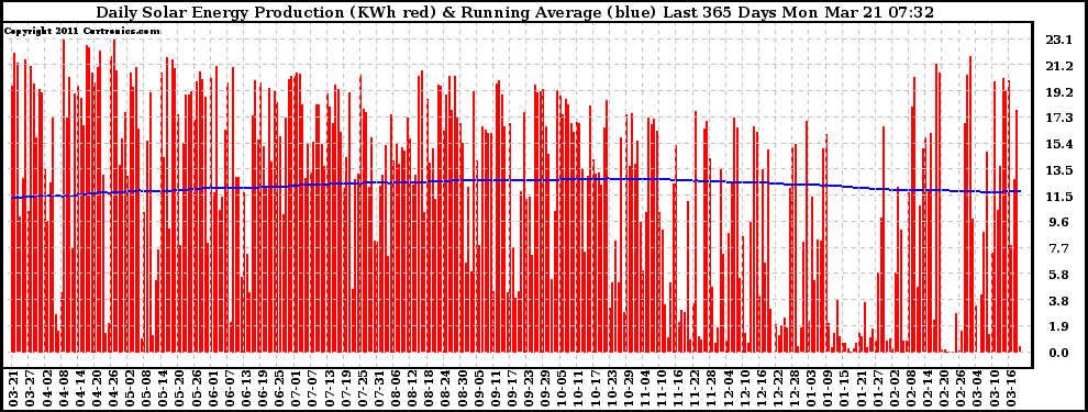 Solar PV/Inverter Performance Daily Solar Energy Production Running Average Last 365 Days