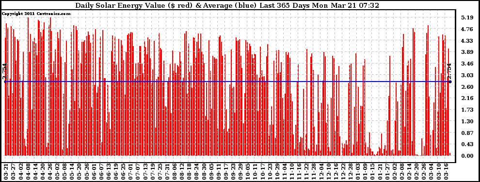 Solar PV/Inverter Performance Daily Solar Energy Production Value Last 365 Days