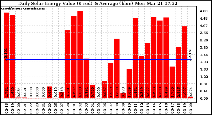 Solar PV/Inverter Performance Daily Solar Energy Production Value