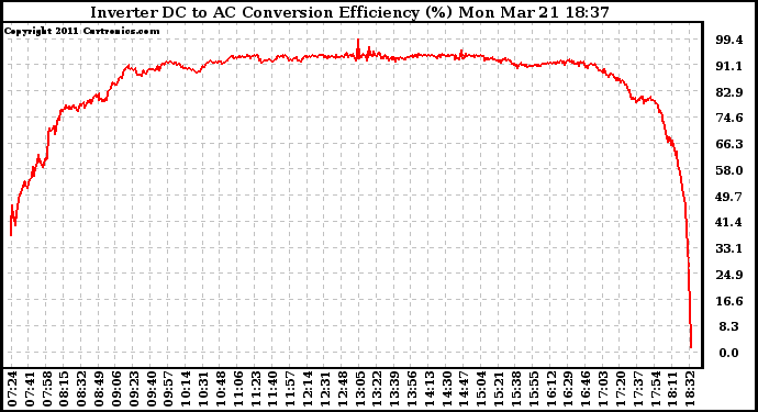 Solar PV/Inverter Performance Inverter DC to AC Conversion Efficiency