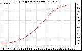 Solar PV/Inverter Performance Daily Energy Production