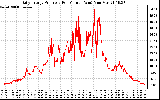 Solar PV/Inverter Performance Daily Energy Production Per Minute