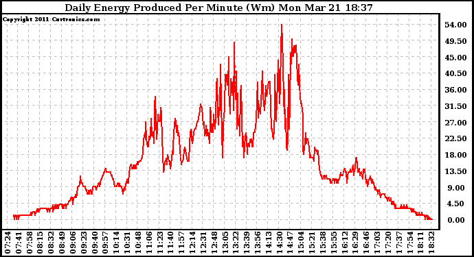 Solar PV/Inverter Performance Daily Energy Production Per Minute