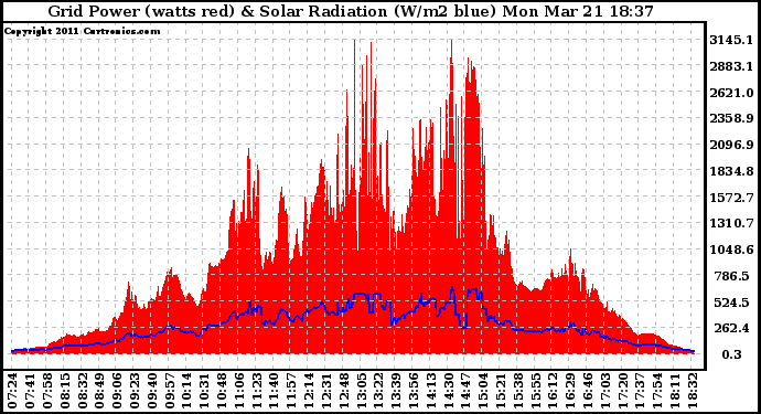 Solar PV/Inverter Performance Grid Power & Solar Radiation