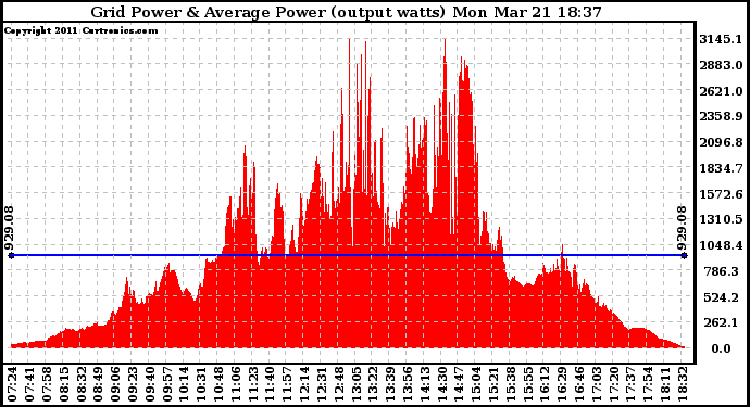 Solar PV/Inverter Performance Inverter Power Output