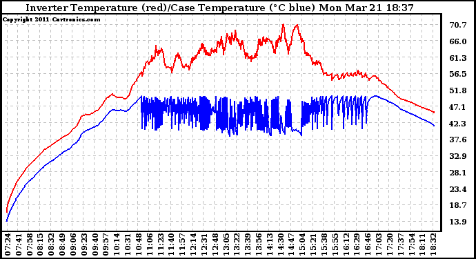 Solar PV/Inverter Performance Inverter Operating Temperature