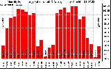 Milwaukee Solar Powered Home MonthlyProductionValue