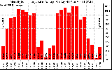 Solar PV/Inverter Performance Monthly Solar Energy Value Average Per Day ($)