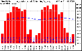 Milwaukee Solar Powered Home Monthly Production Value Running Average